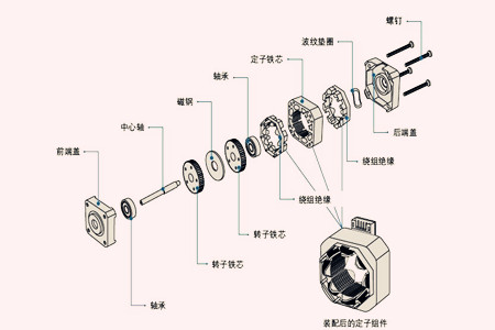 步進(jìn)電機(jī)的工作原理 一起來(lái)看看吧